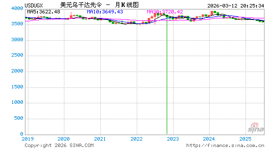 美元对乌干达币汇率走势图