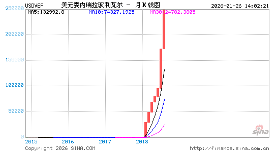 美元对委币汇率走势图