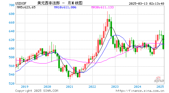 美元对西非币汇率走势图