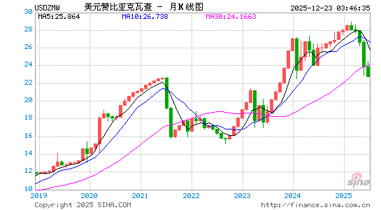 美元对赞币汇率走势图