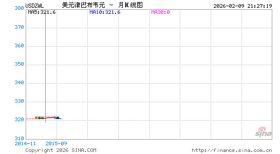 美元对津币汇率走势图