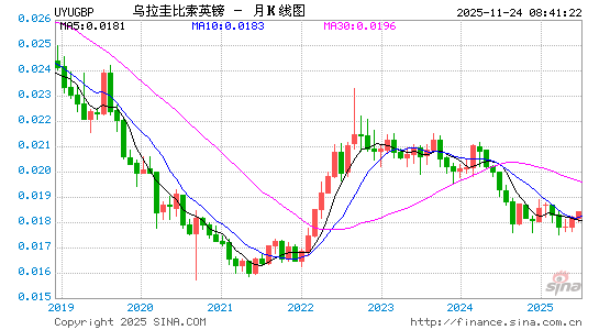 乌拉圭币对英镑汇率走势图