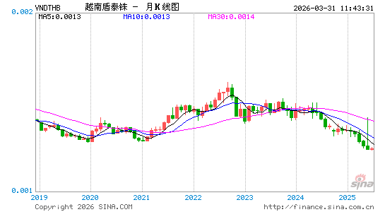 越币对泰铢汇率走势图