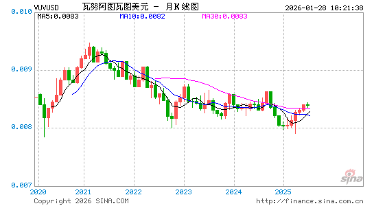 瓦币对美元汇率走势图