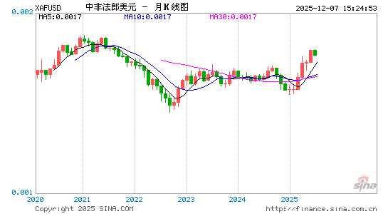 中非币对美元汇率走势图