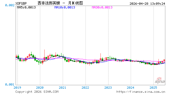 西非币对英镑汇率走势图