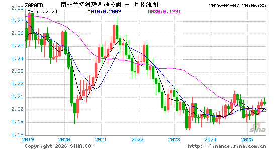 南币对阿联酋币汇率走势图