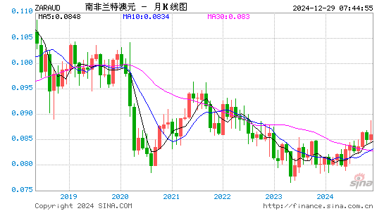 南币对澳元汇率走势图