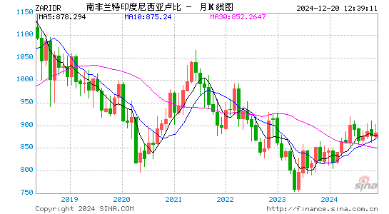 南币对印尼币汇率走势图