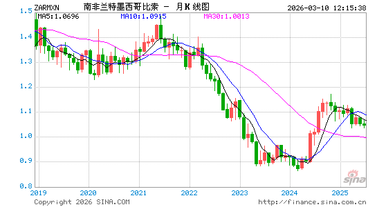 南币对墨币汇率走势图