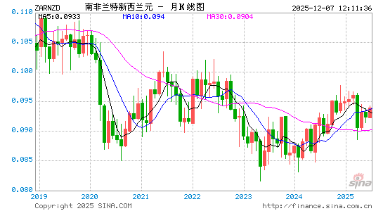 南币对新西兰币汇率走势图