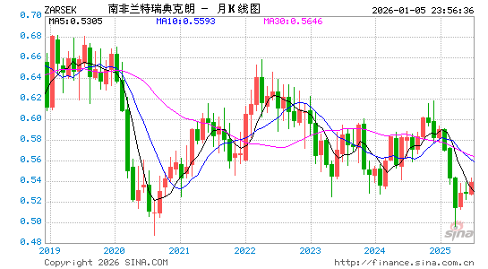 南币对瑞典币汇率走势图