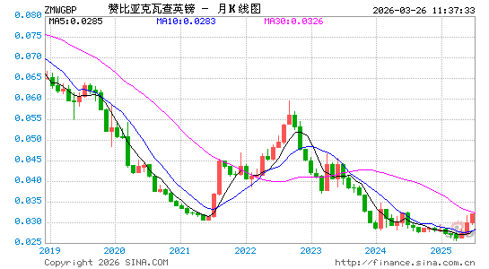 赞币对英镑汇率走势图