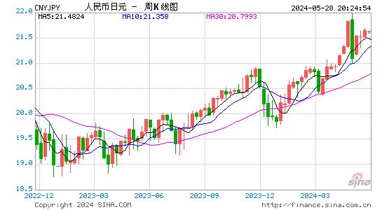人民币对日元汇率周线走势图