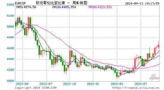 欧元对哥伦比亚比索汇率走势图(实时更新)