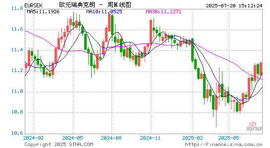 欧元兑瑞典克朗(EURSEK)汇率月周线图 欧元兑瑞典克朗(EURSEK)汇率周线图