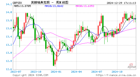 英镑对瑞典克朗汇率走势图(实时更新)