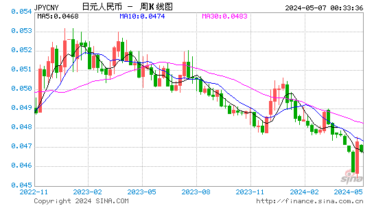 日元对人民币(JPY/CNY)近1年汇率走势图