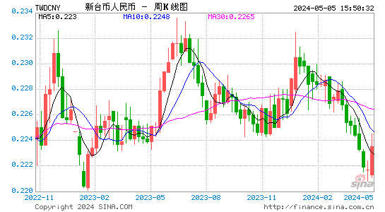 台币对人民币(TWD/CNY)近1年汇率走势图