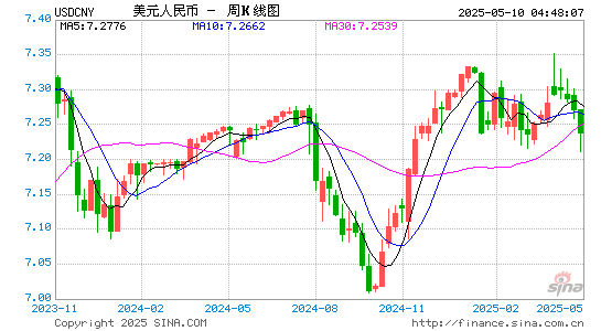 美元对人民币(USD/CNY)近1年汇率走势图