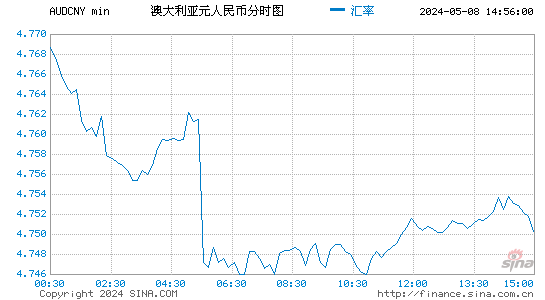 澳元对人民币(AUD/CNY)近一天(24小时)汇率走势图