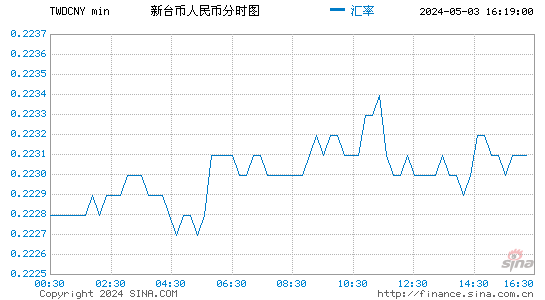 台币对人民币(TWD/CNY)近一天(24小时)汇率走势图