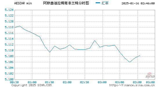 阿联酋币对南币汇率走势图