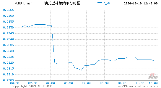 澳元对巴林币汇率走势图