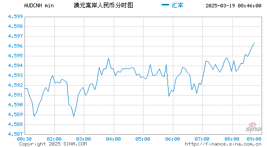 澳元对离岸人民币汇率走势图