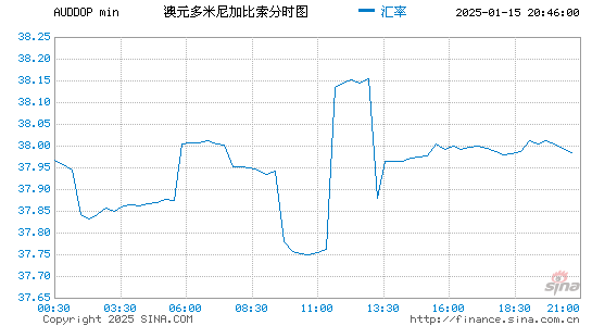 澳元对多币汇率走势图