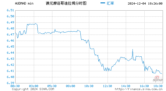 澳元对摩洛哥币汇率走势图