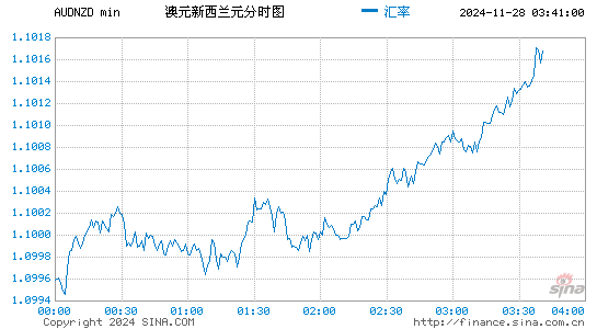 澳元对新西兰币汇率走势图