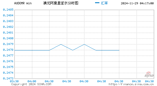 澳元对阿曼币汇率走势图