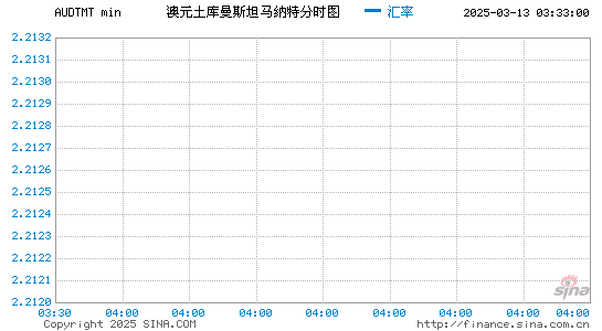 澳元对土库币汇率走势图