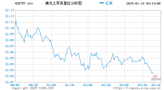 澳元对土币汇率走势图