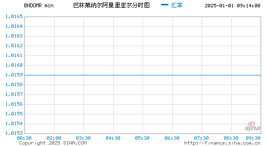 巴林币对阿曼币汇率走势图