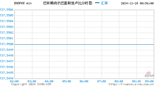 巴林币对巴基币汇率走势图