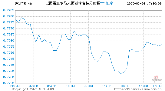 巴西币对马币汇率走势图