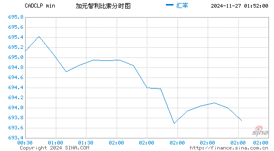 加元对智币汇率走势图