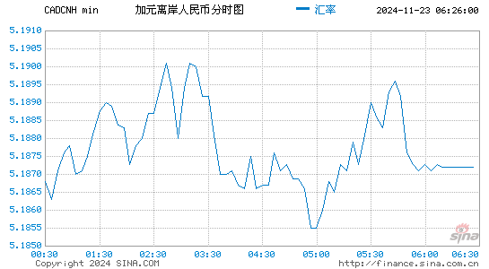 加元对离岸人民币汇率走势图