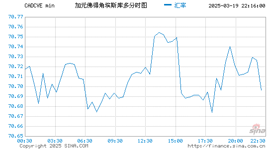 加元对佛币汇率走势图