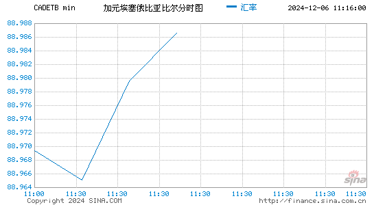 加元对埃塞币汇率走势图