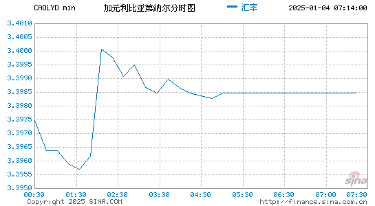 加元对利比亚币汇率走势图