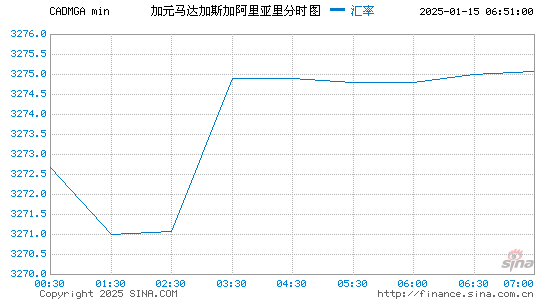 加元对马达币汇率走势图