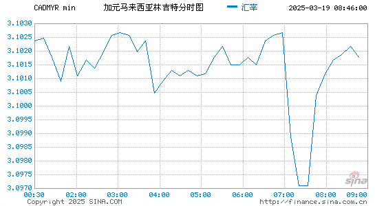 加元对马币汇率走势图