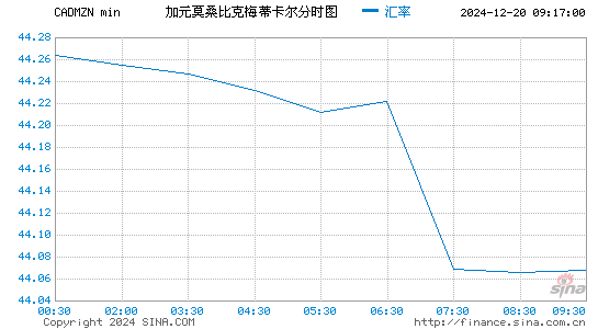 加元对莫币汇率走势图