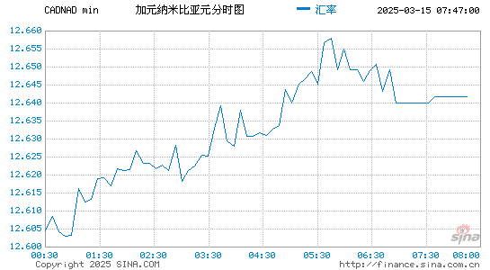 加元对纳币汇率走势图