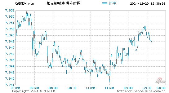 加元对挪币汇率走势图