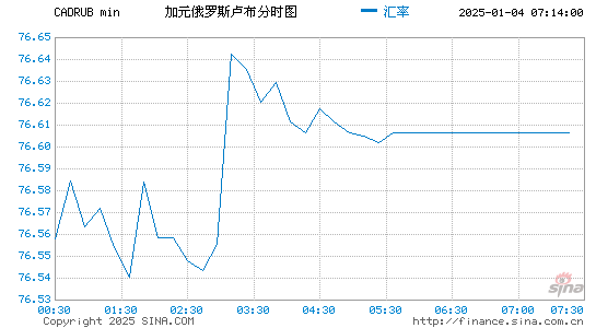 加元对卢布汇率走势图