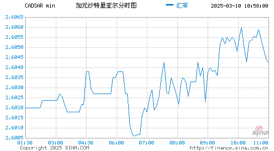 加元对沙币汇率走势图